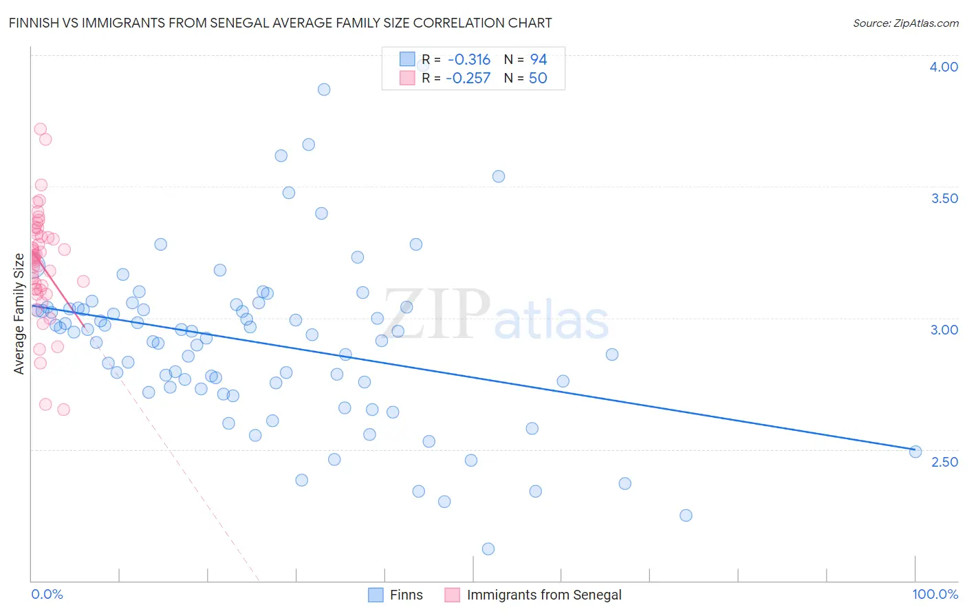 Finnish vs Immigrants from Senegal Average Family Size