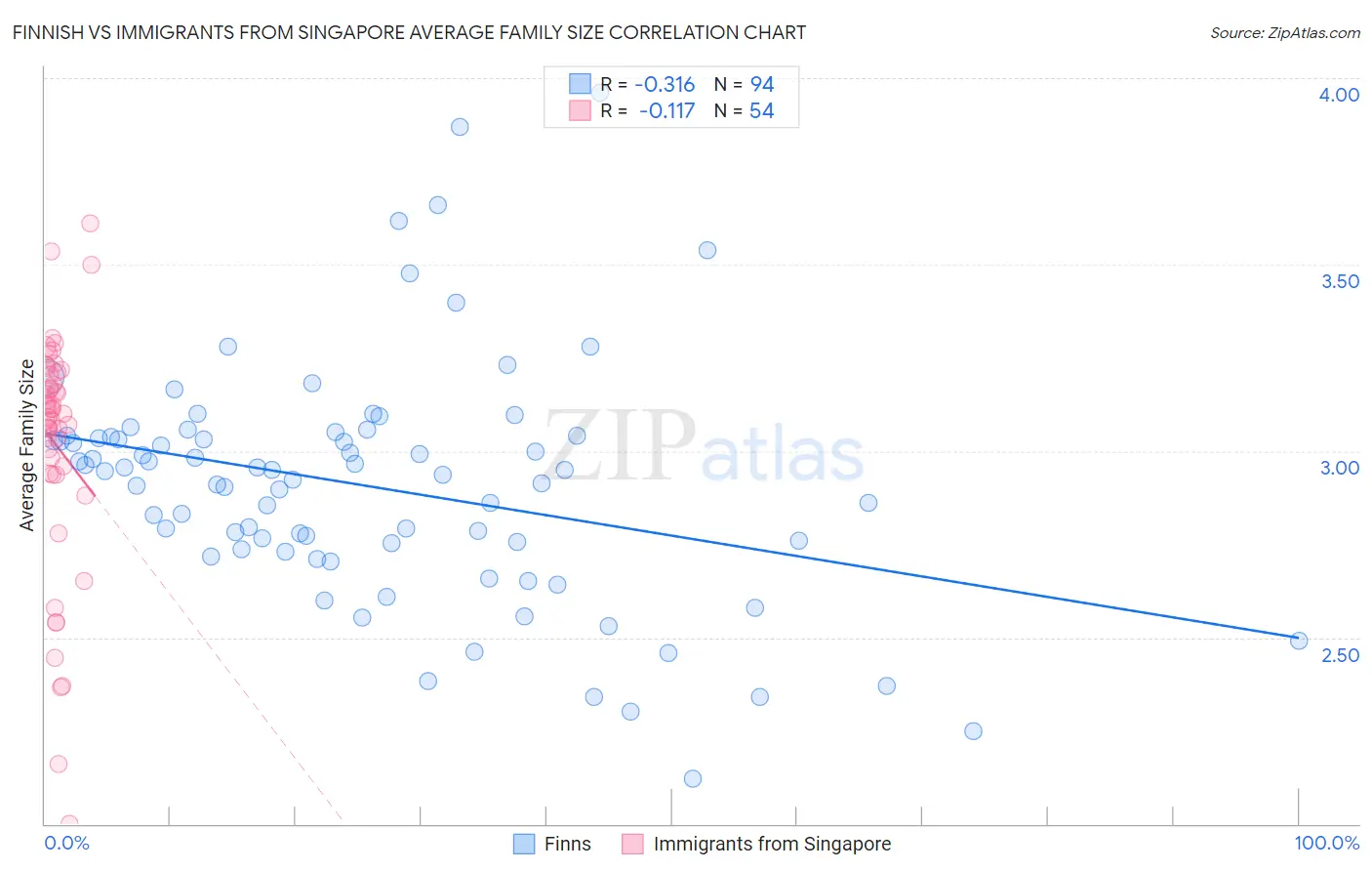 Finnish vs Immigrants from Singapore Average Family Size