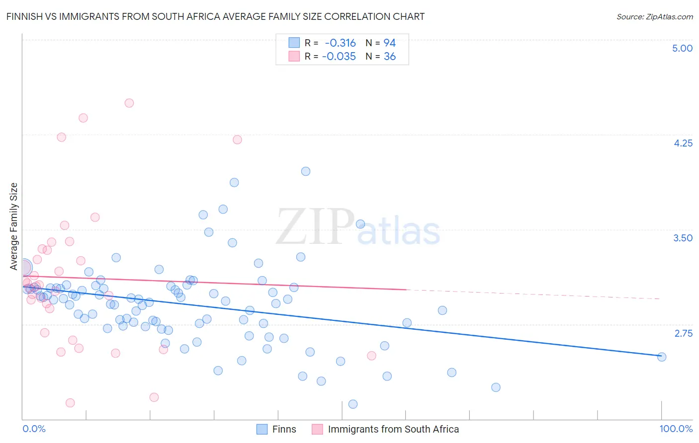 Finnish vs Immigrants from South Africa Average Family Size