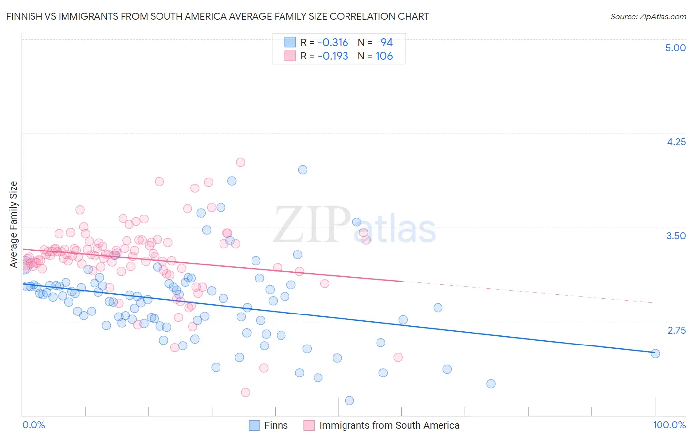 Finnish vs Immigrants from South America Average Family Size