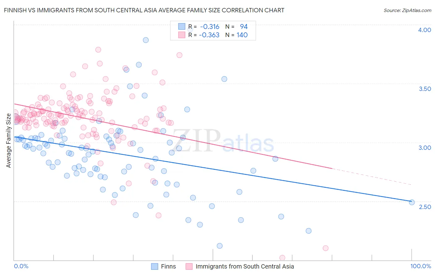 Finnish vs Immigrants from South Central Asia Average Family Size