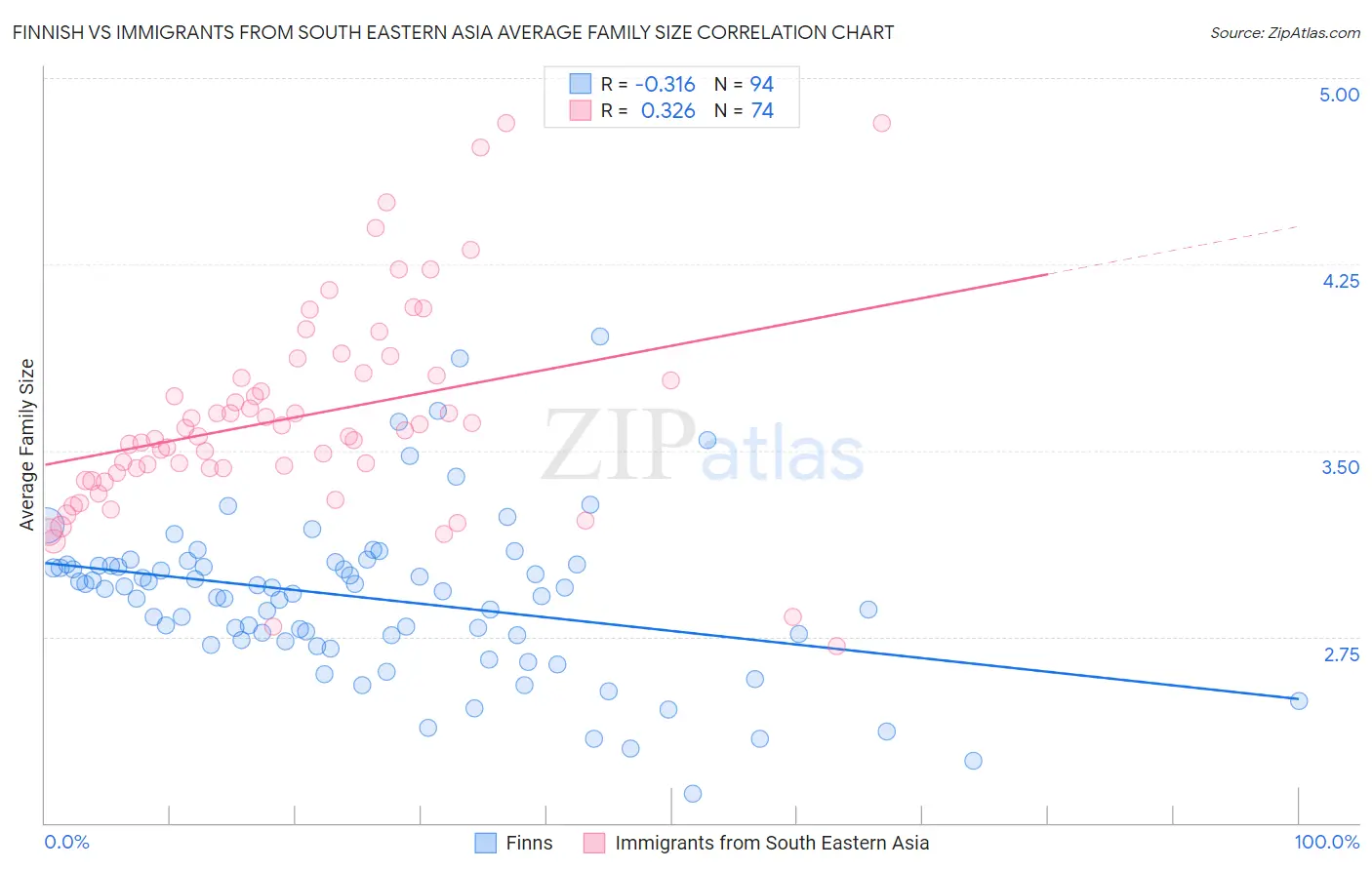 Finnish vs Immigrants from South Eastern Asia Average Family Size