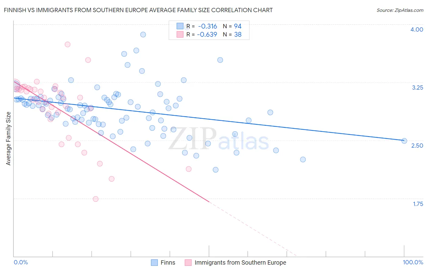 Finnish vs Immigrants from Southern Europe Average Family Size