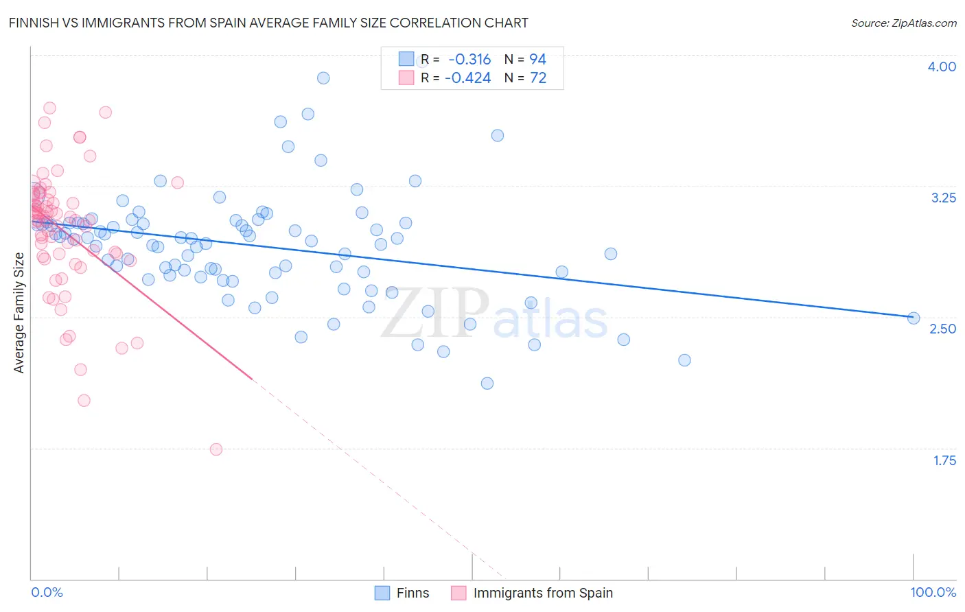 Finnish vs Immigrants from Spain Average Family Size