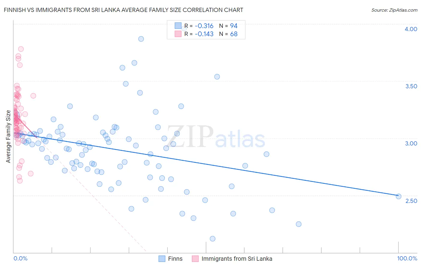 Finnish vs Immigrants from Sri Lanka Average Family Size