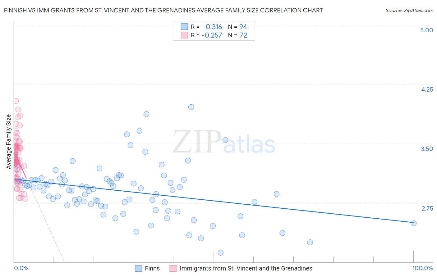 Finnish vs Immigrants from St. Vincent and the Grenadines Average Family Size