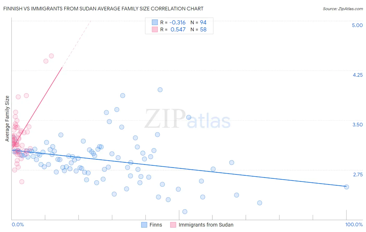 Finnish vs Immigrants from Sudan Average Family Size