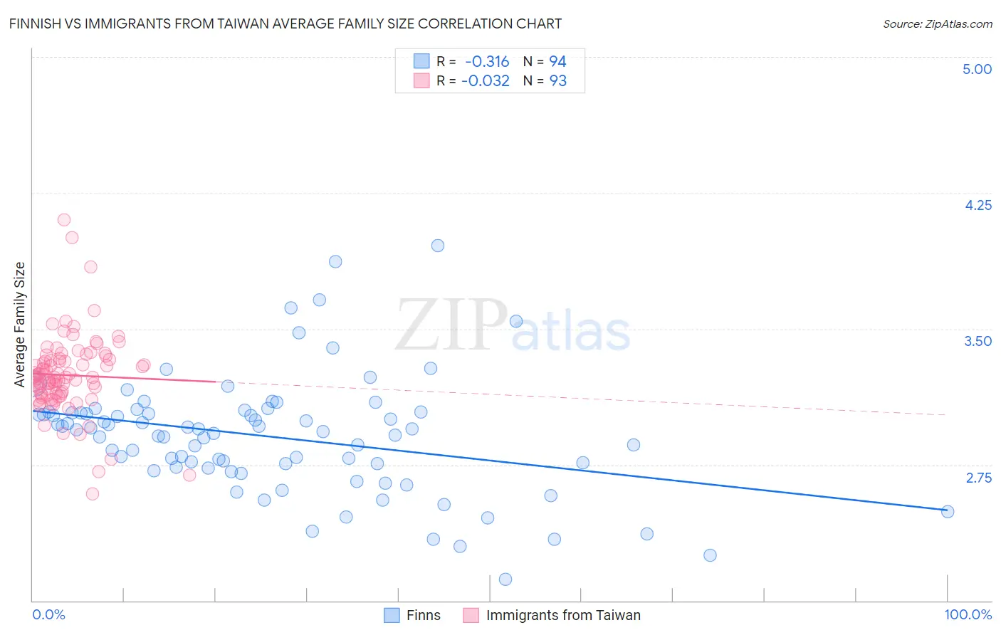 Finnish vs Immigrants from Taiwan Average Family Size