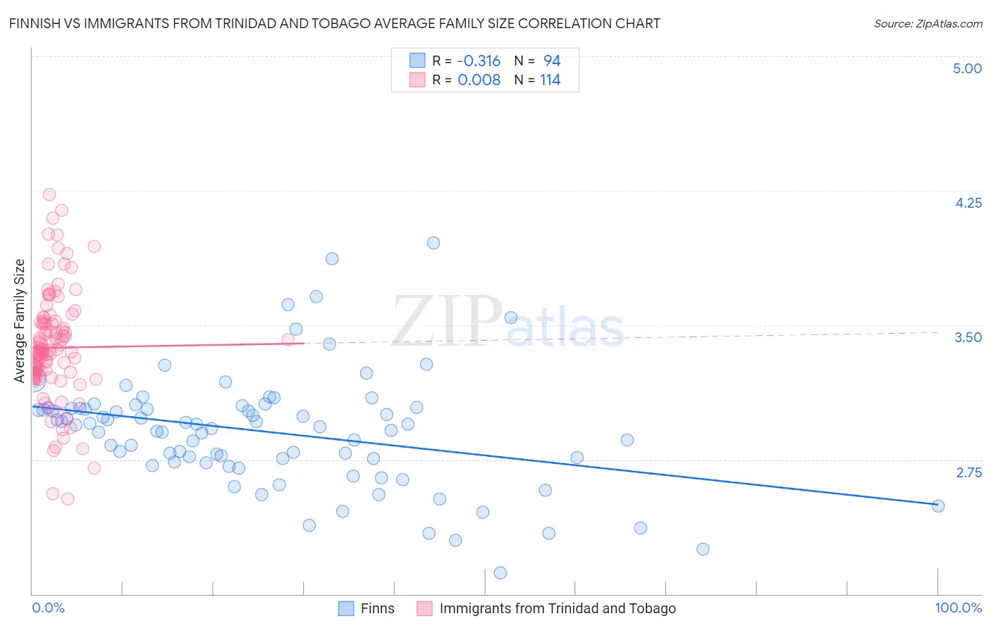 Finnish vs Immigrants from Trinidad and Tobago Average Family Size