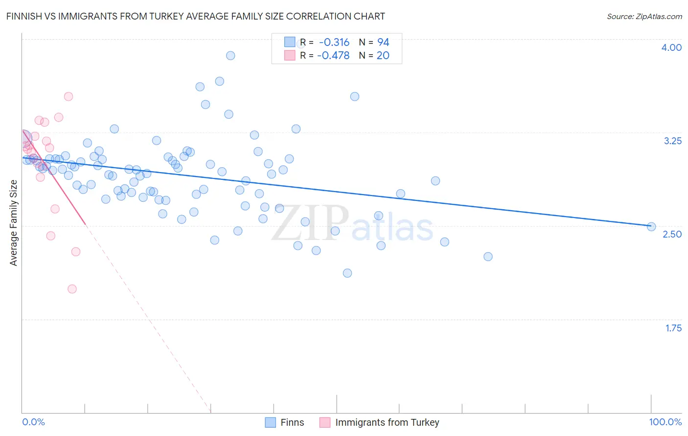 Finnish vs Immigrants from Turkey Average Family Size