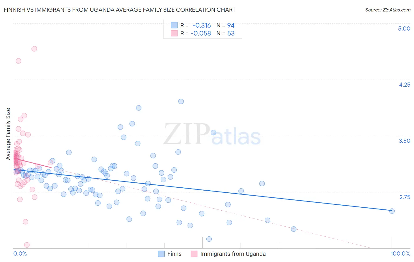 Finnish vs Immigrants from Uganda Average Family Size