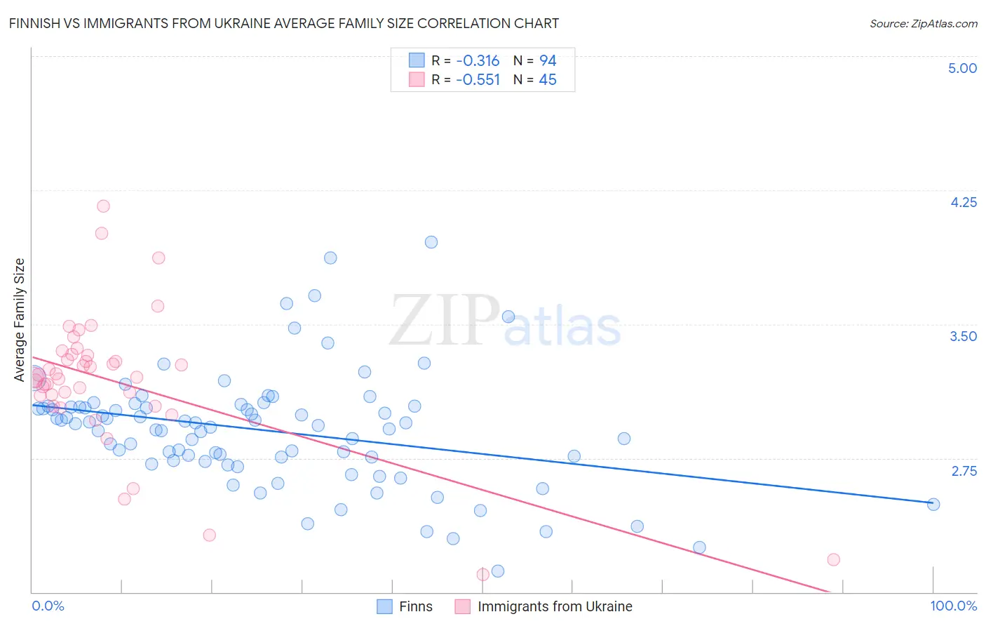 Finnish vs Immigrants from Ukraine Average Family Size