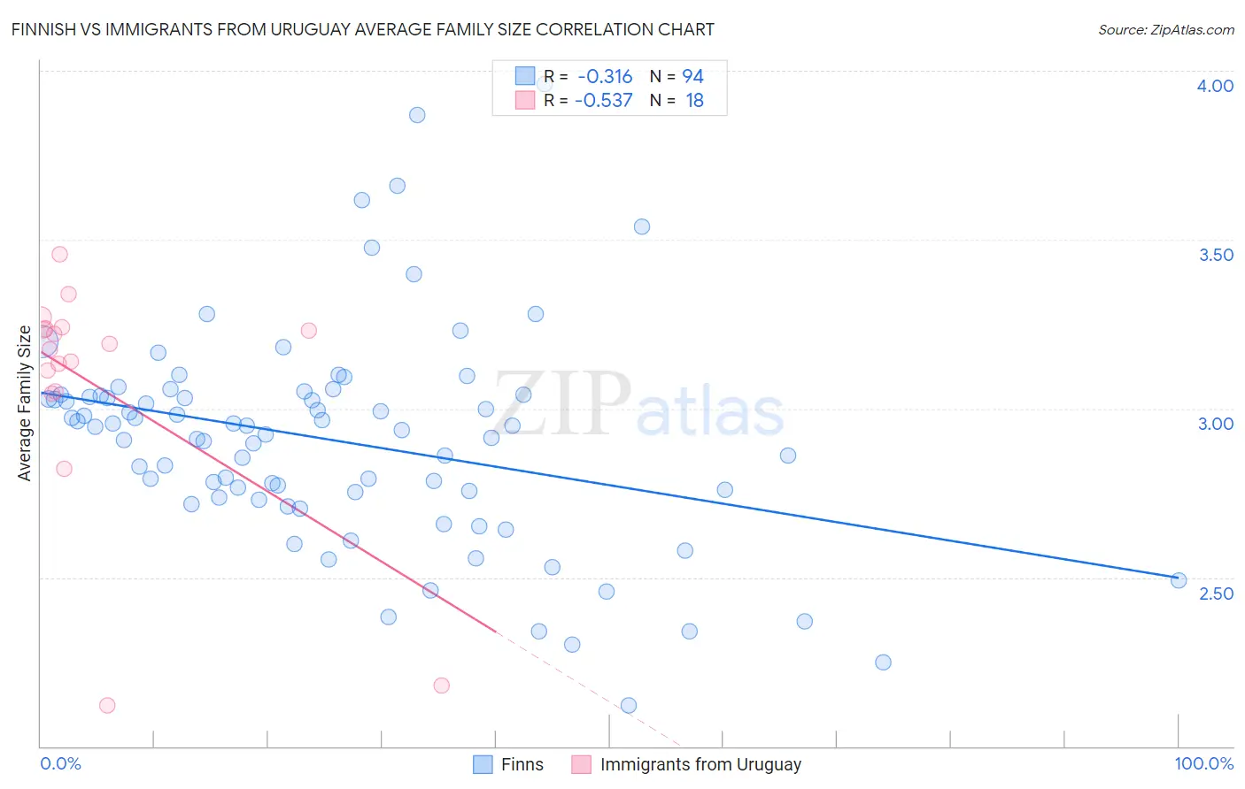 Finnish vs Immigrants from Uruguay Average Family Size