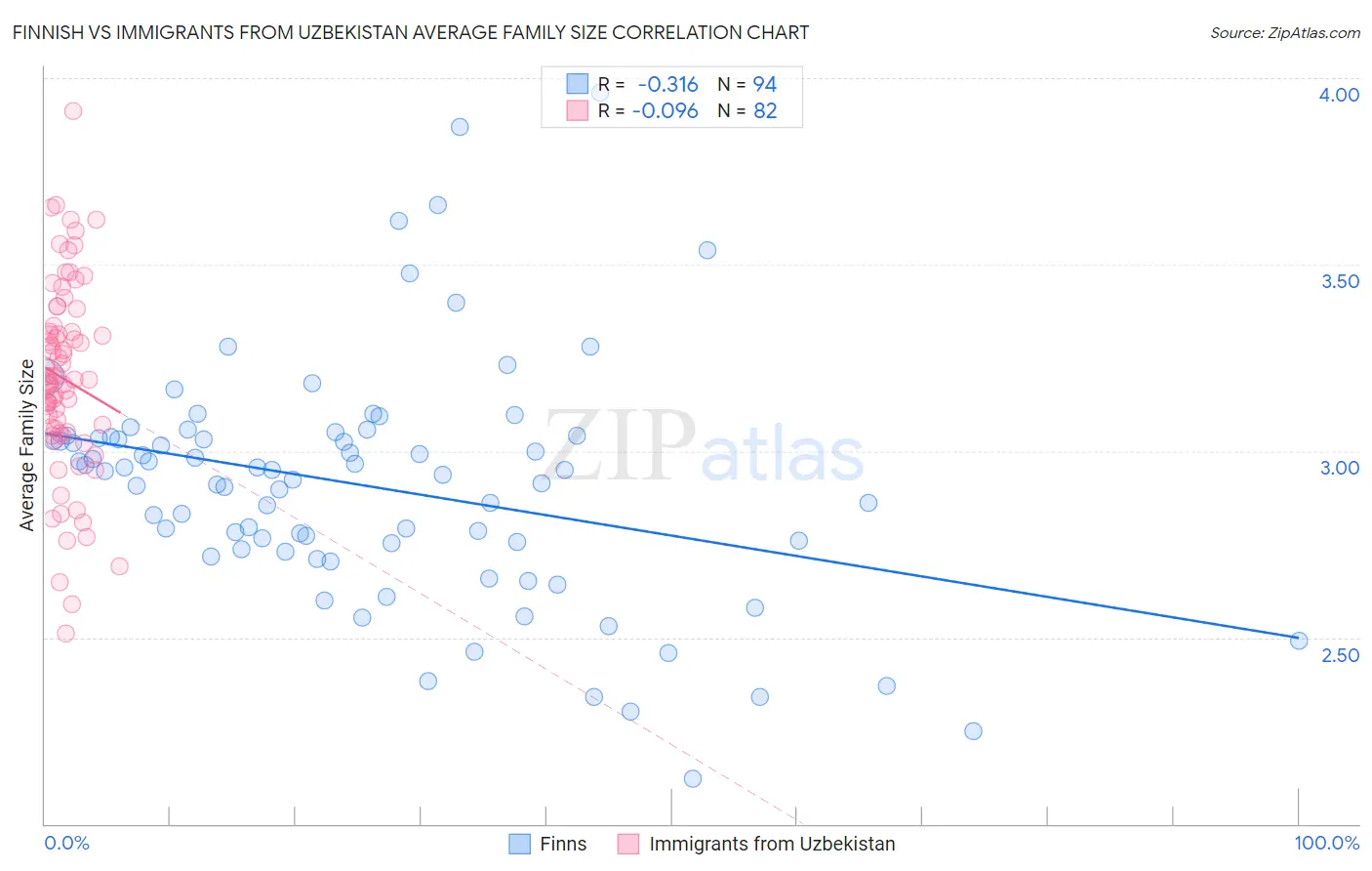 Finnish vs Immigrants from Uzbekistan Average Family Size