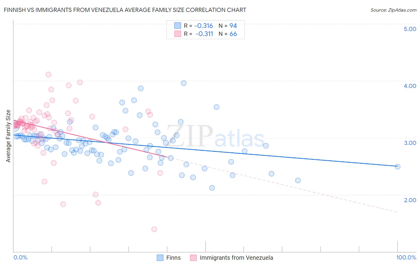 Finnish vs Immigrants from Venezuela Average Family Size