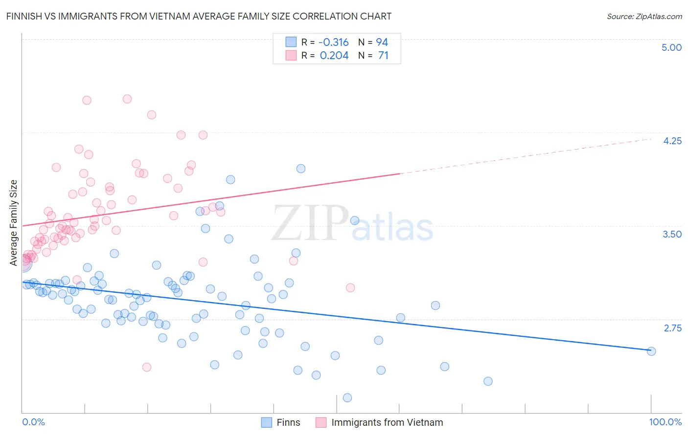 Finnish vs Immigrants from Vietnam Average Family Size