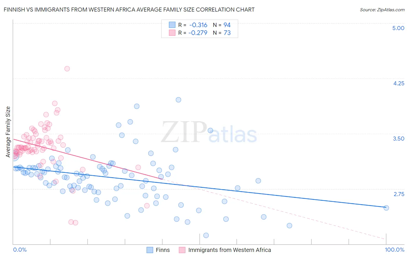 Finnish vs Immigrants from Western Africa Average Family Size