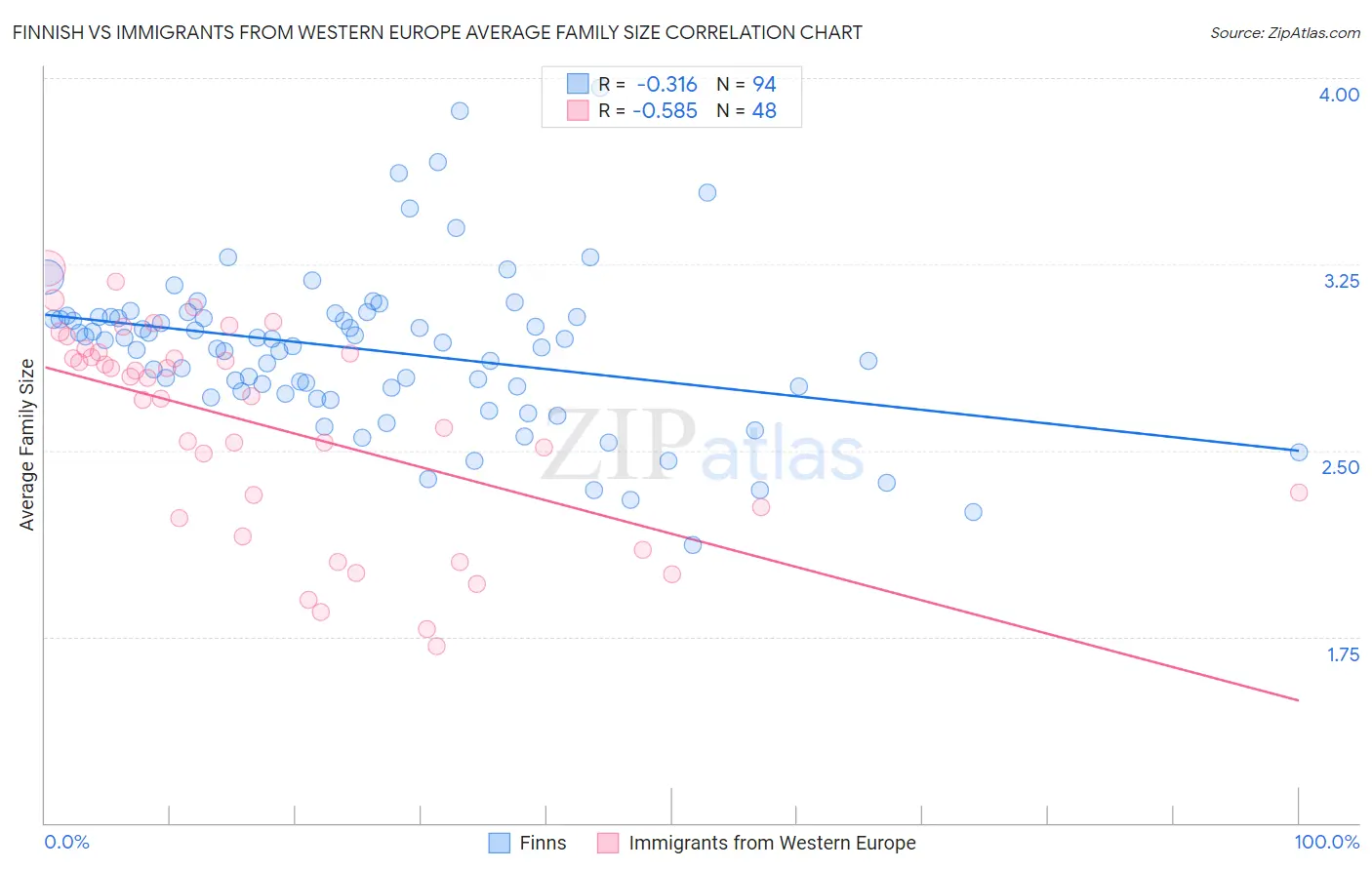 Finnish vs Immigrants from Western Europe Average Family Size