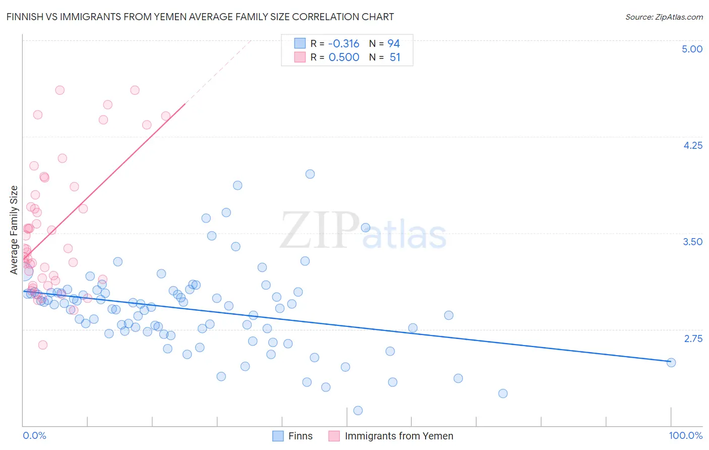 Finnish vs Immigrants from Yemen Average Family Size