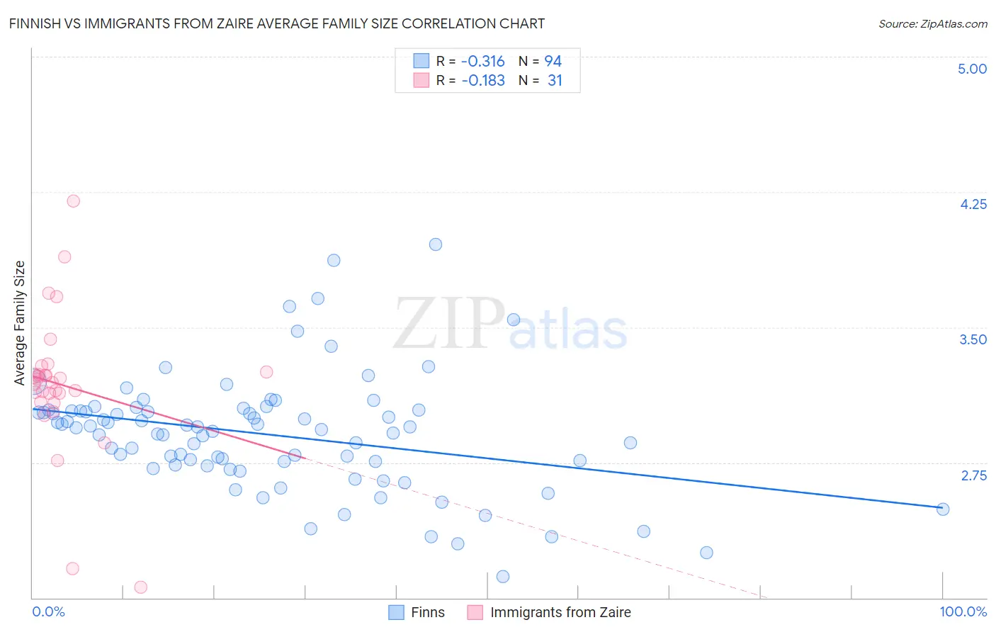 Finnish vs Immigrants from Zaire Average Family Size