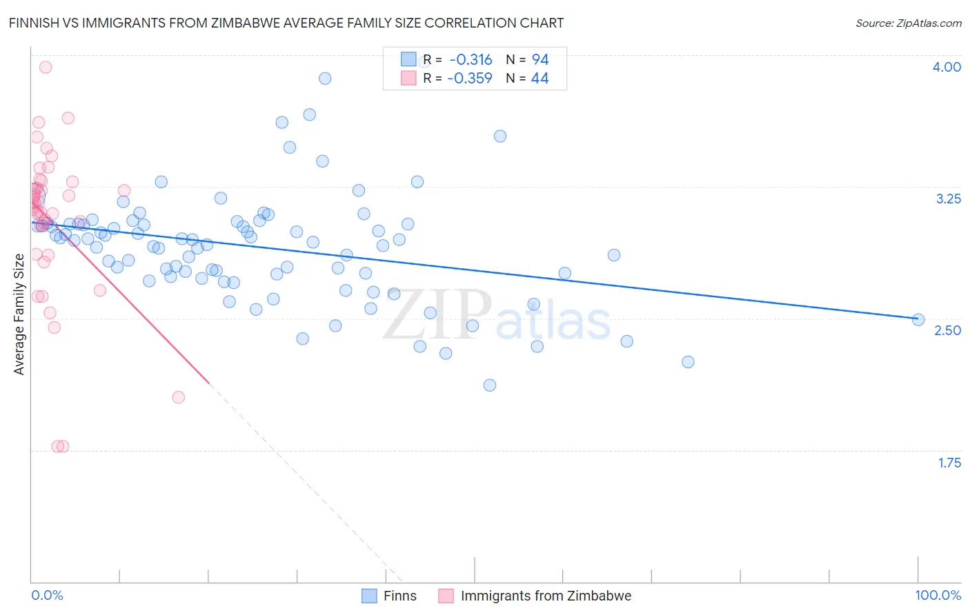 Finnish vs Immigrants from Zimbabwe Average Family Size