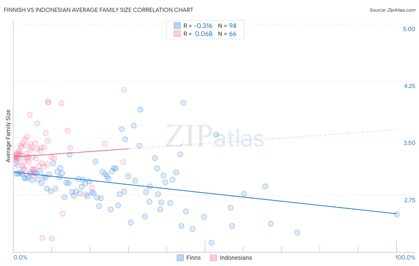 Finnish vs Indonesian Average Family Size