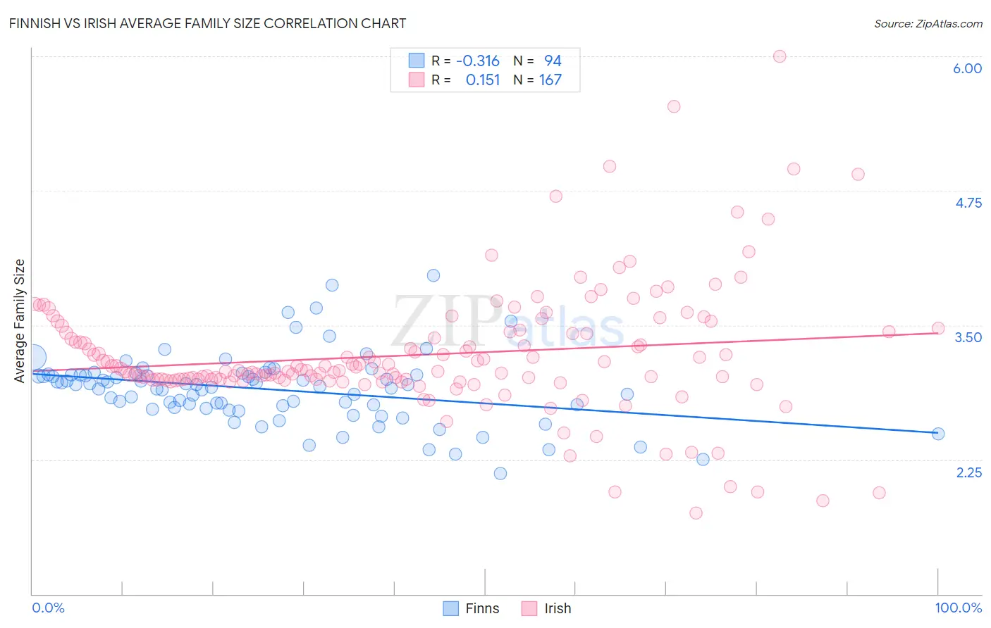Finnish vs Irish Average Family Size