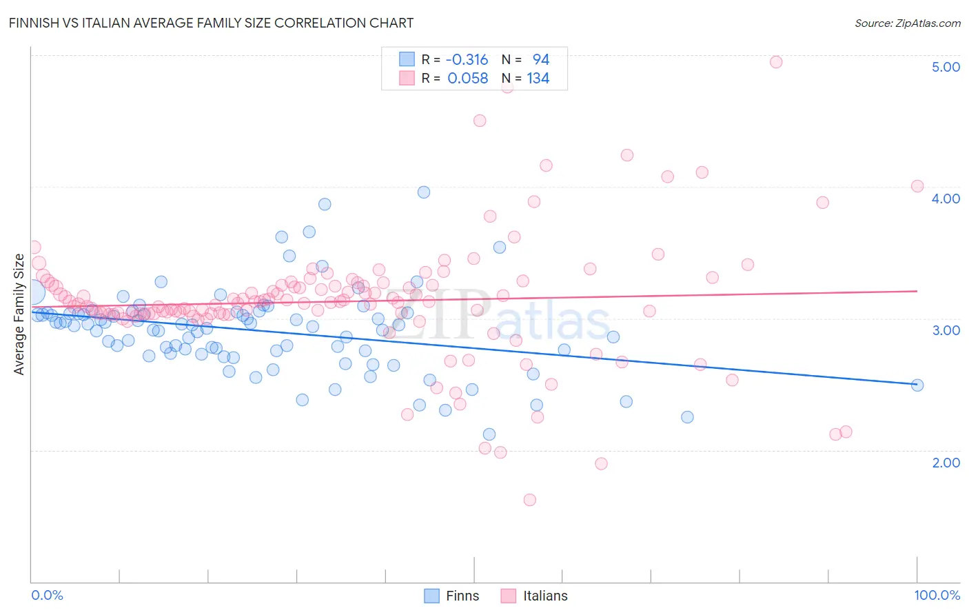 Finnish vs Italian Average Family Size