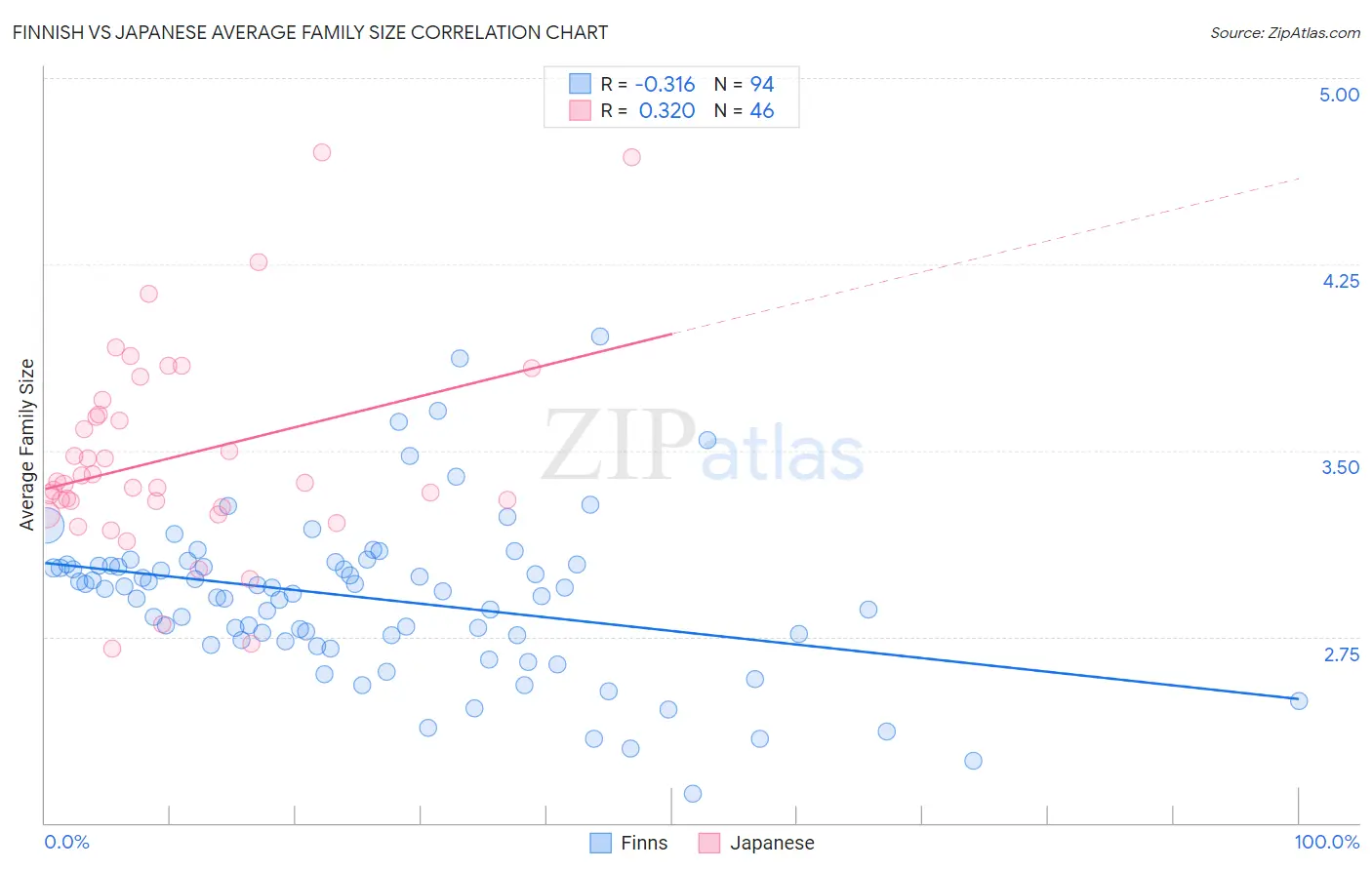 Finnish vs Japanese Average Family Size