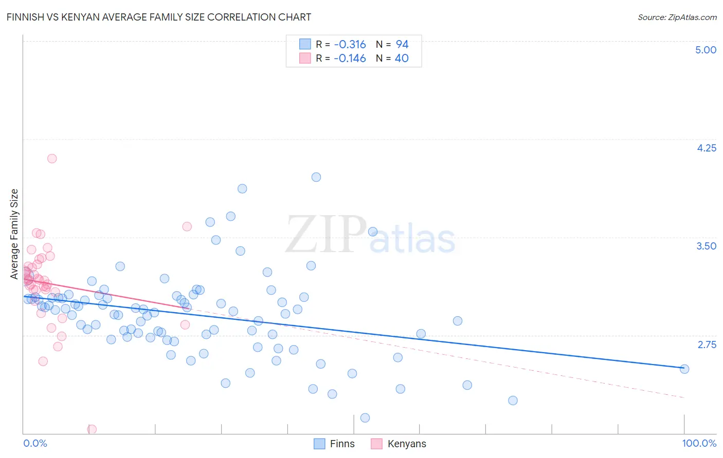 Finnish vs Kenyan Average Family Size