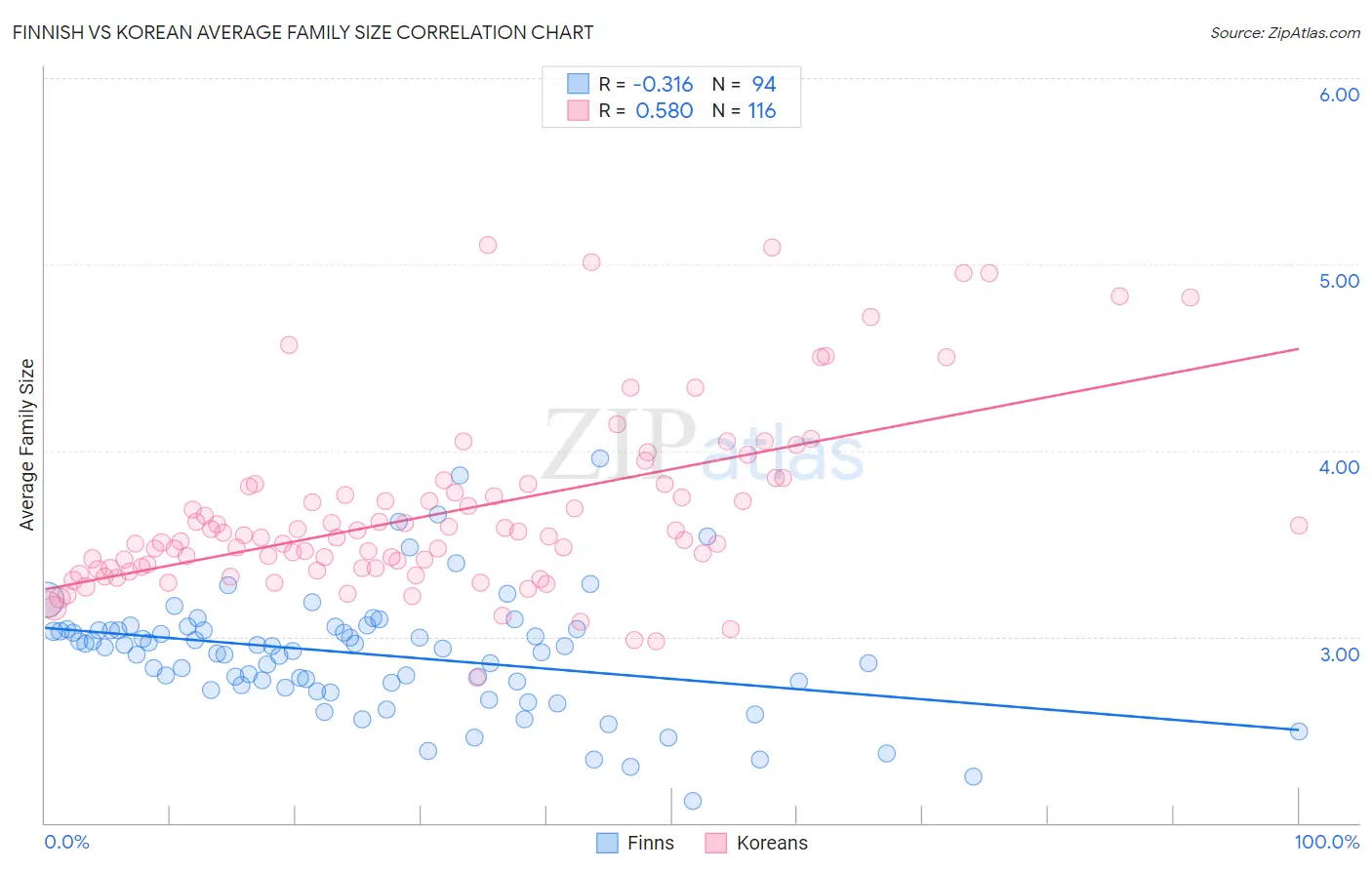 Finnish vs Korean Average Family Size