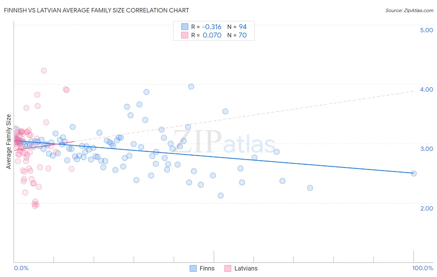 Finnish vs Latvian Average Family Size