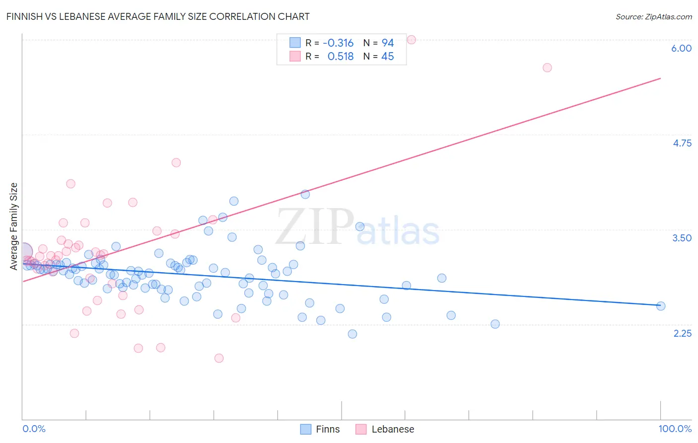 Finnish vs Lebanese Average Family Size