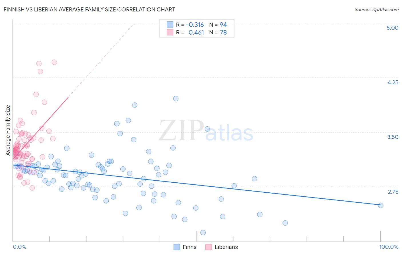 Finnish vs Liberian Average Family Size