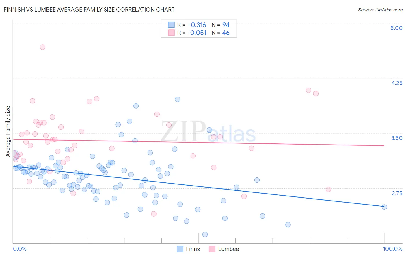 Finnish vs Lumbee Average Family Size