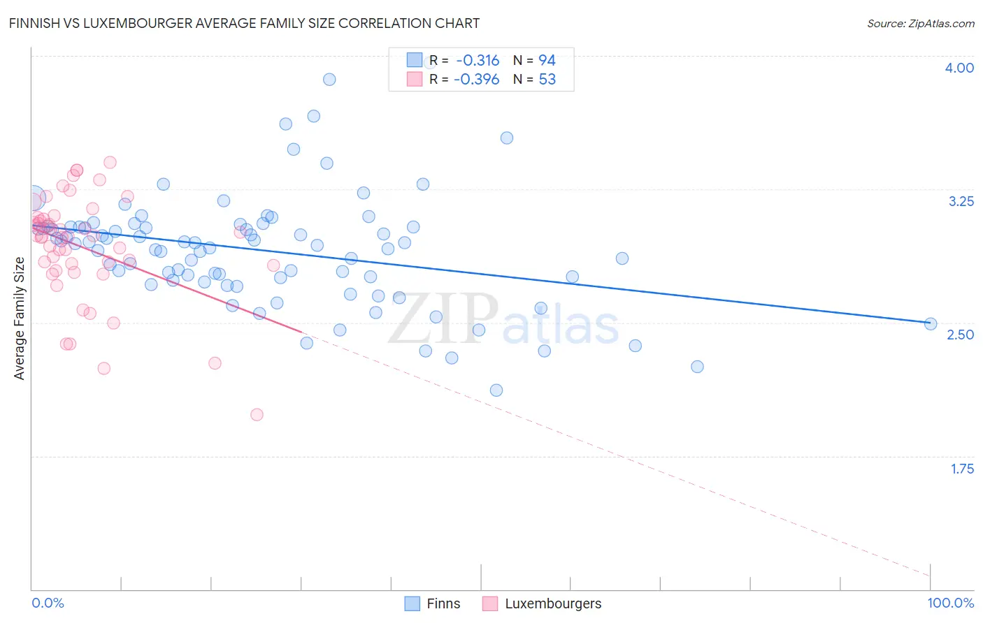 Finnish vs Luxembourger Average Family Size