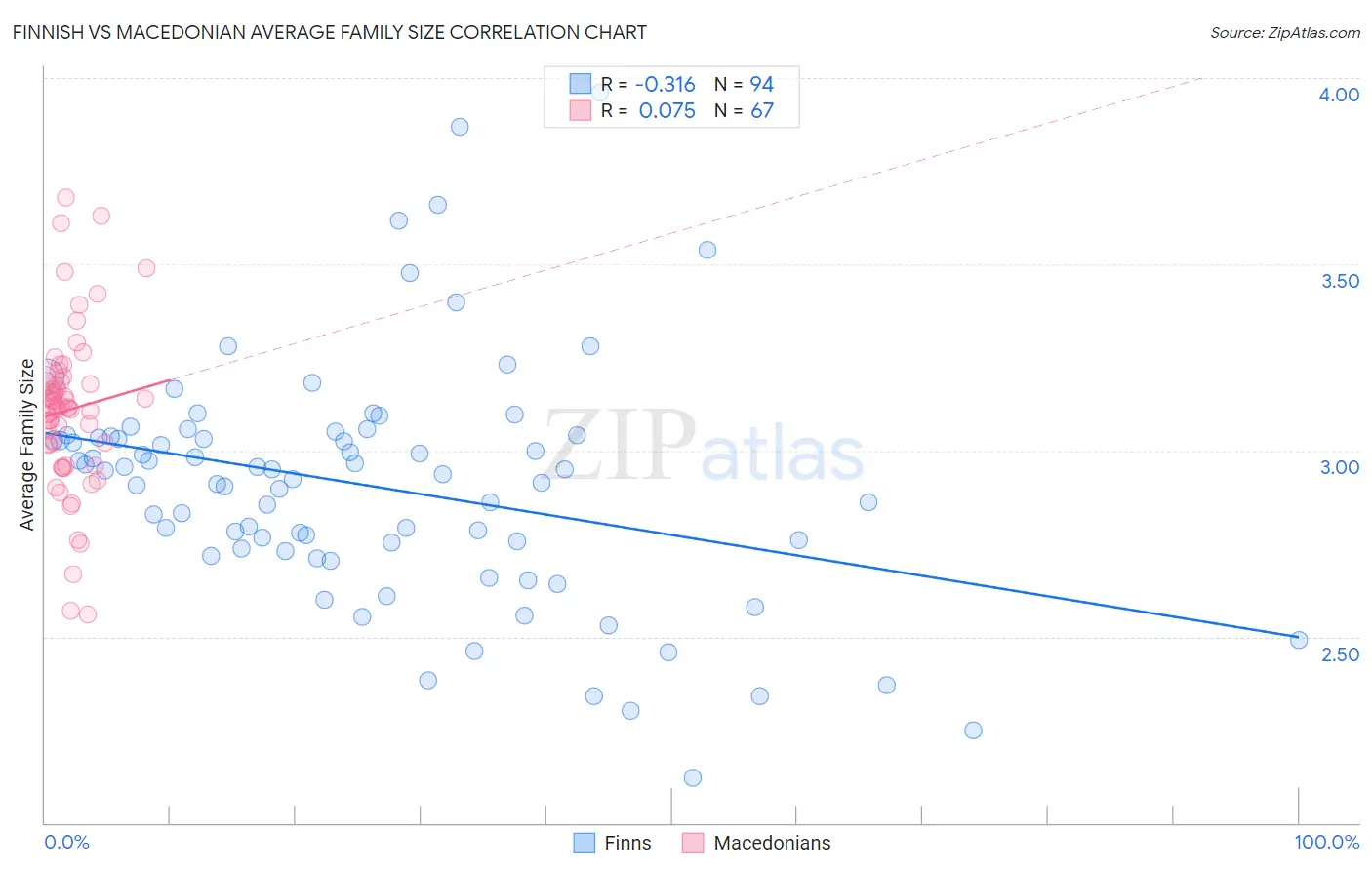 Finnish vs Macedonian Average Family Size