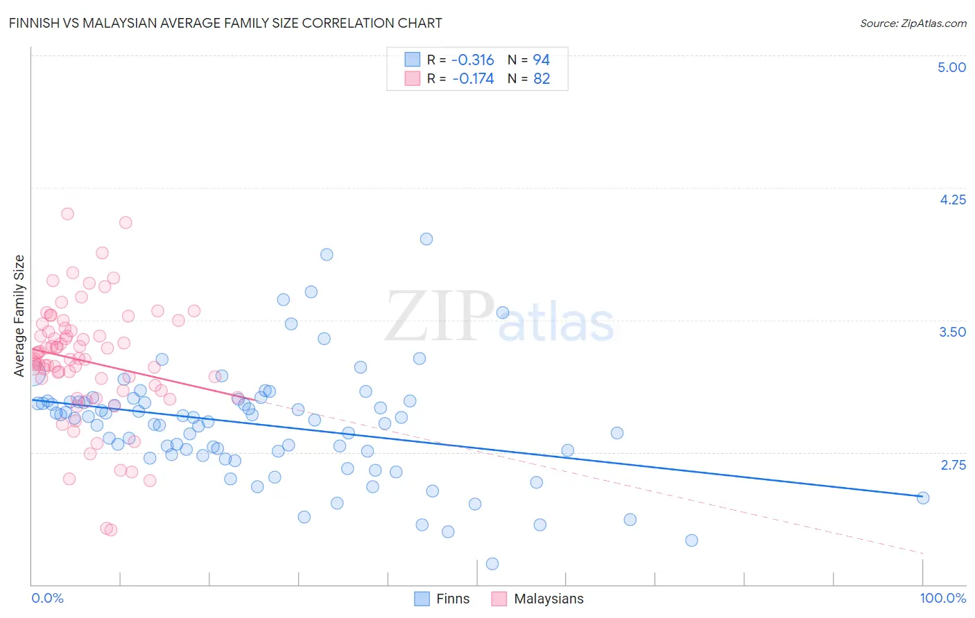 Finnish vs Malaysian Average Family Size