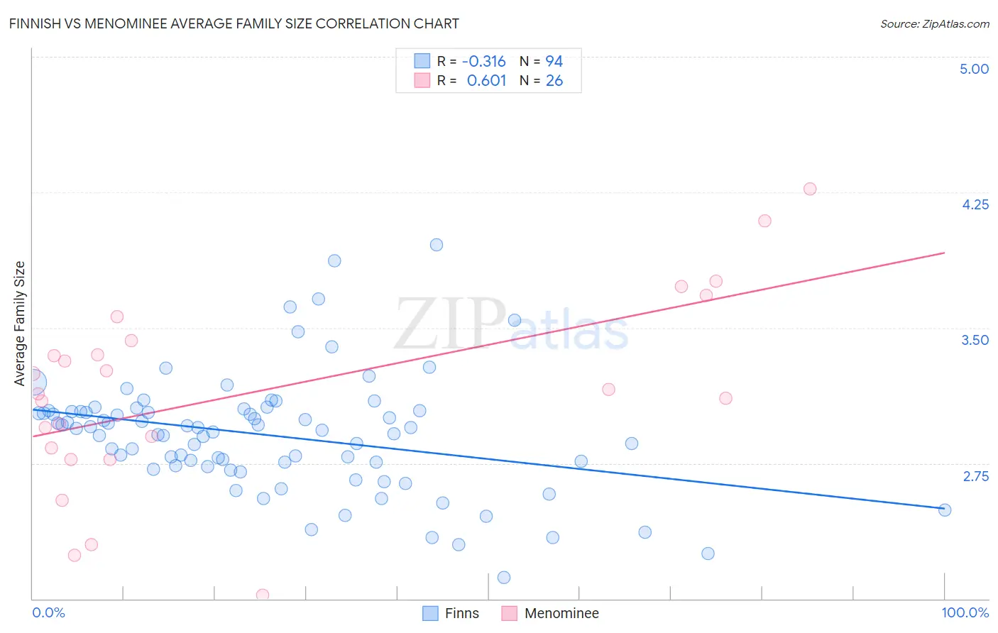 Finnish vs Menominee Average Family Size