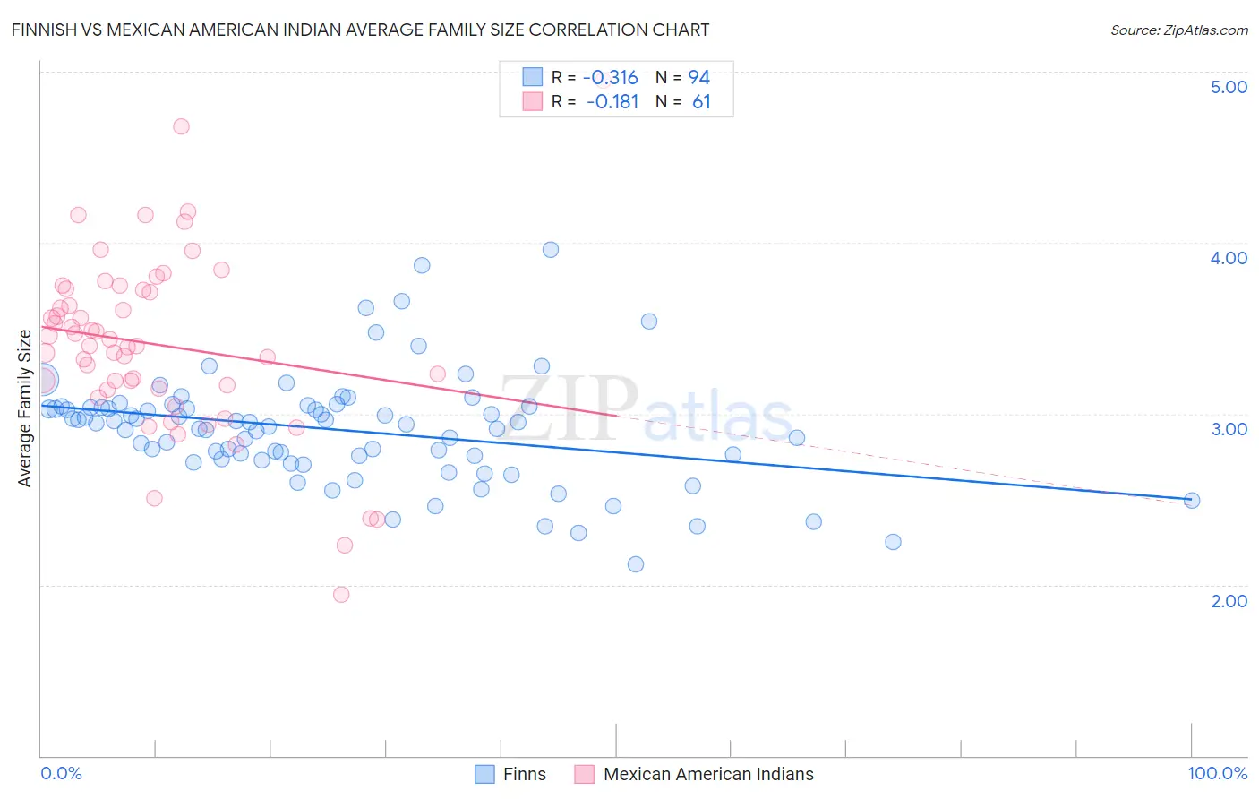 Finnish vs Mexican American Indian Average Family Size
