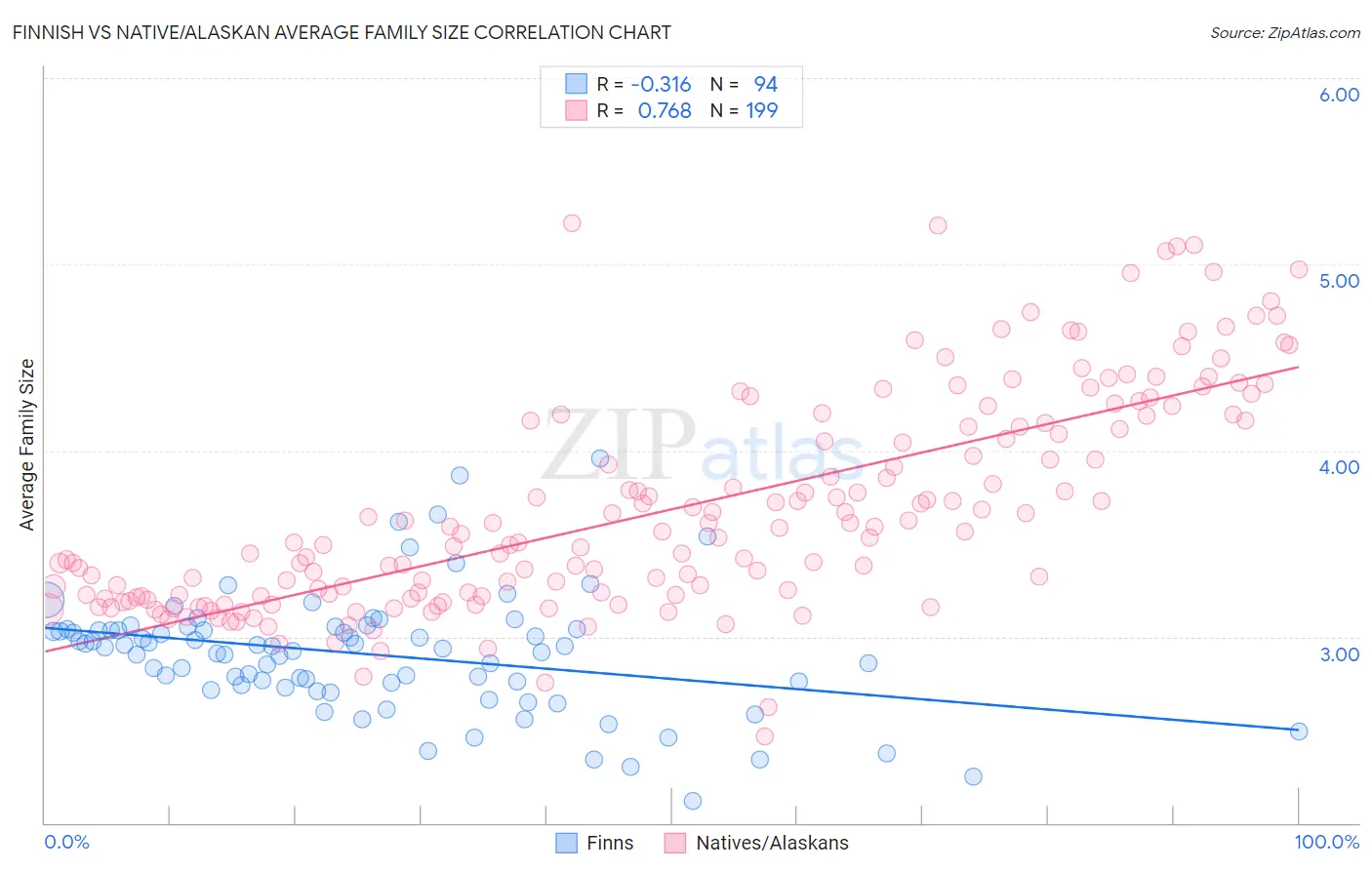 Finnish vs Native/Alaskan Average Family Size