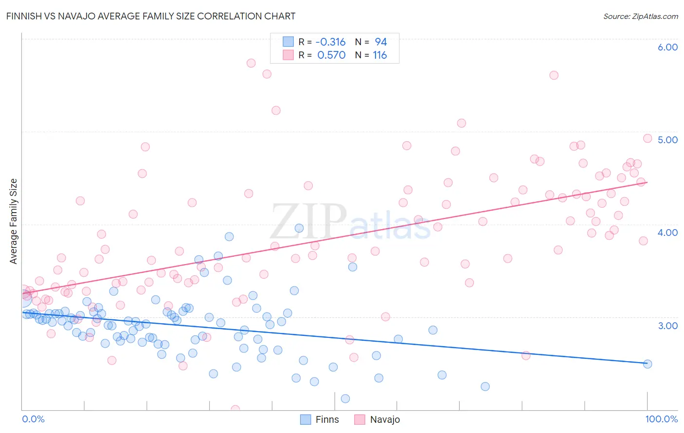Finnish vs Navajo Average Family Size