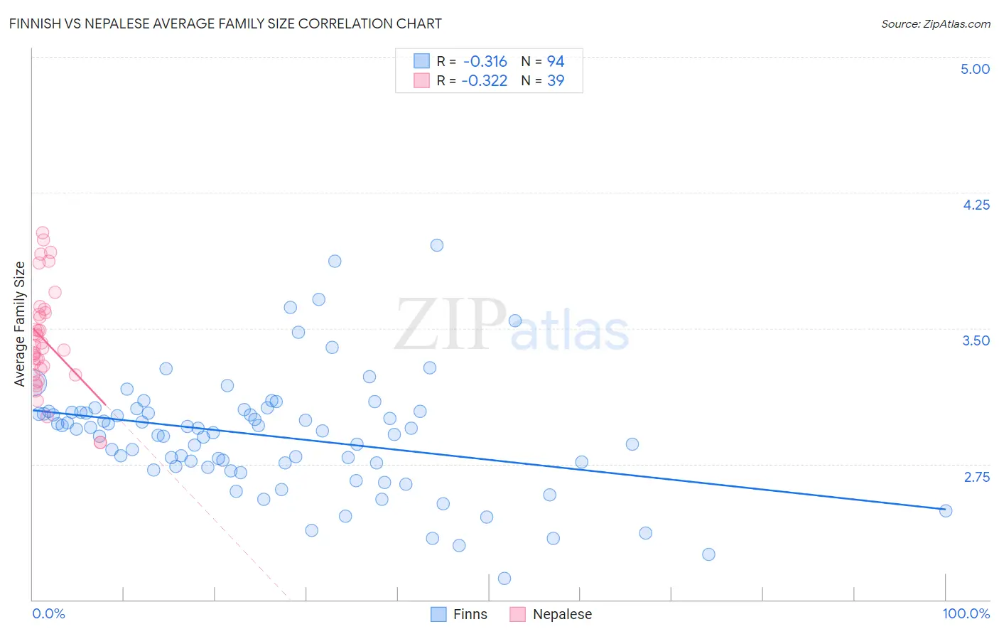 Finnish vs Nepalese Average Family Size