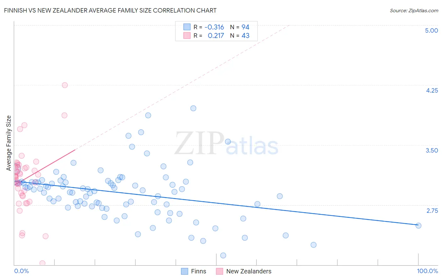 Finnish vs New Zealander Average Family Size