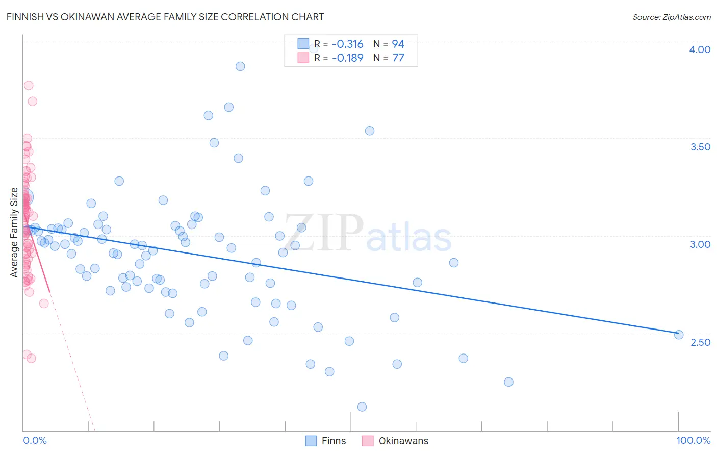 Finnish vs Okinawan Average Family Size