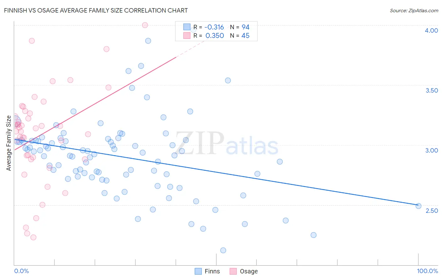 Finnish vs Osage Average Family Size