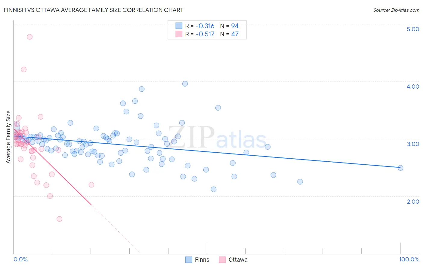 Finnish vs Ottawa Average Family Size