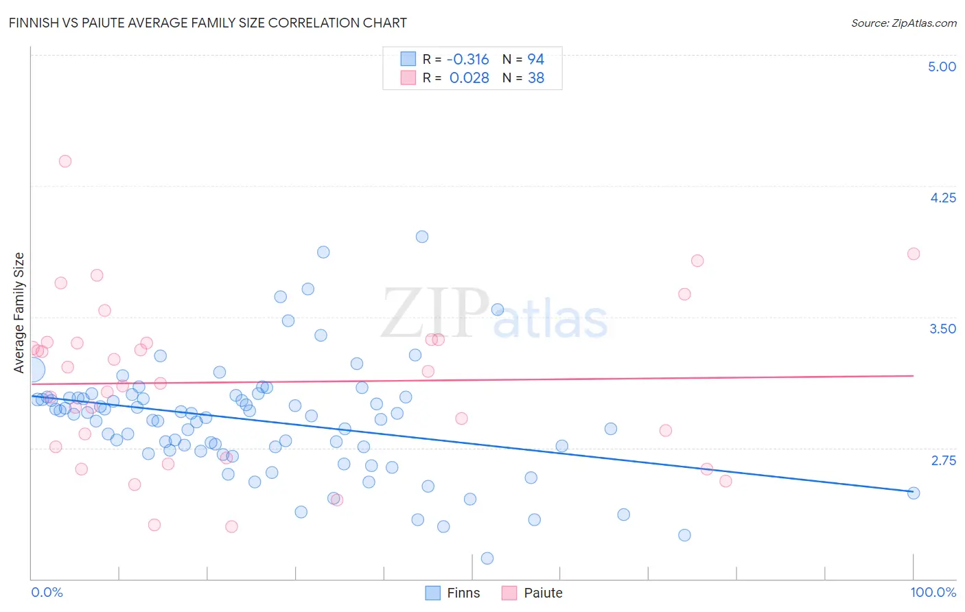 Finnish vs Paiute Average Family Size