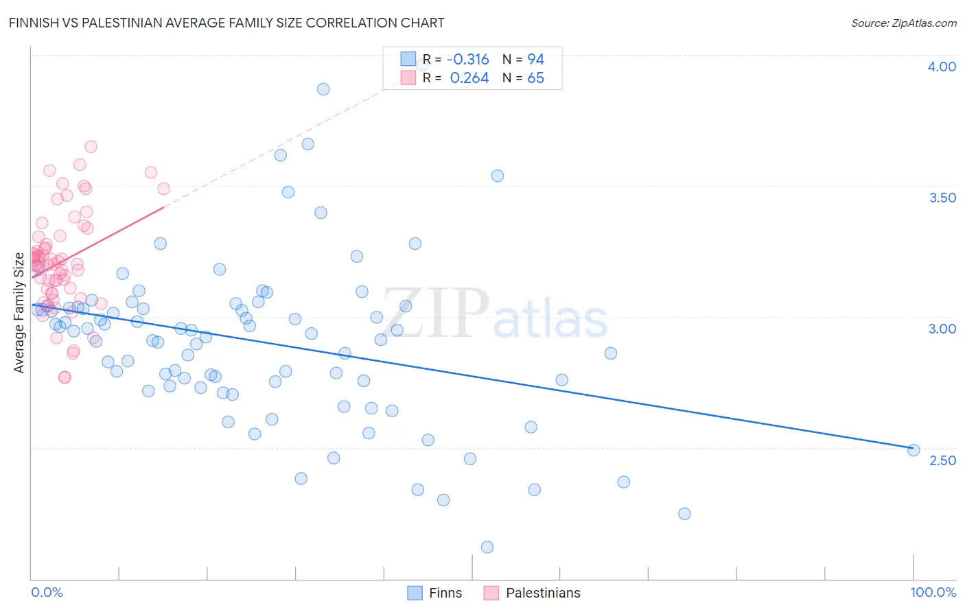 Finnish vs Palestinian Average Family Size