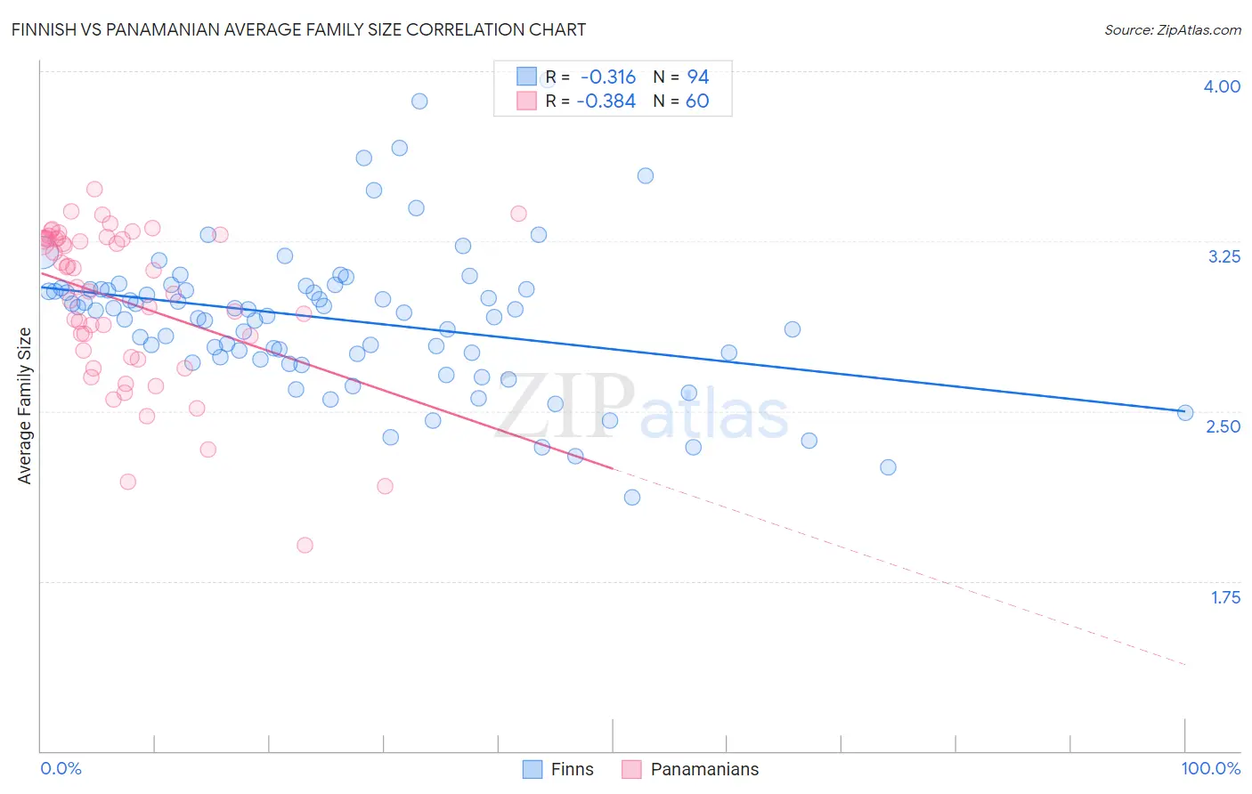Finnish vs Panamanian Average Family Size